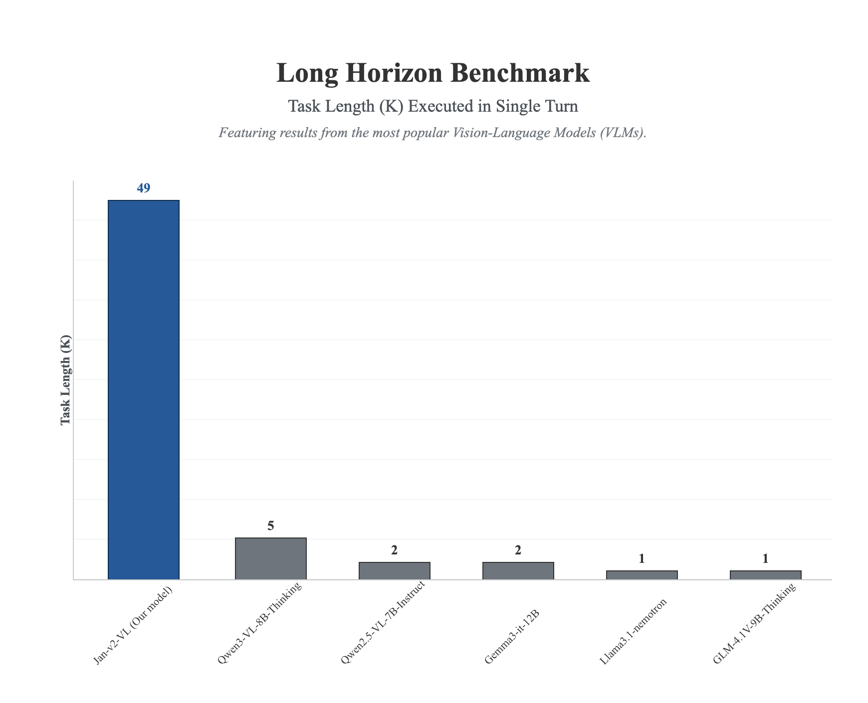 Long Horizon Benchmark — Task Length Executed in Single Turn