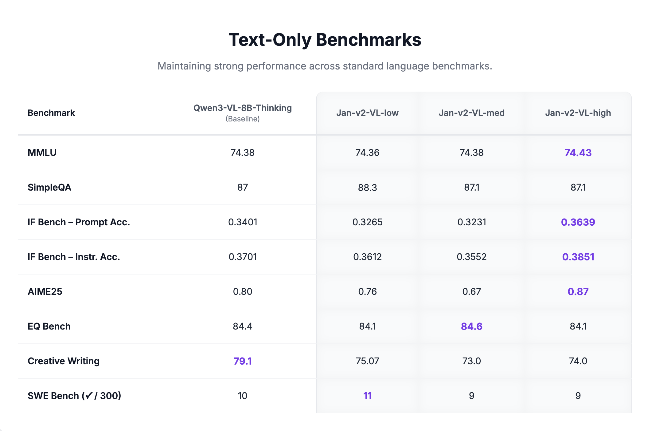 Text-Only Benchmarks — MMLU, SimpleQA, IF Bench, AIME25, EQ Bench, Creative Writing, SWE Bench